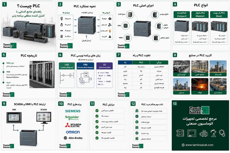 PLC چیست؟ راهنمای جامع آشنایی با کنترل کننده منطقی برنامه پذیر (PLC)