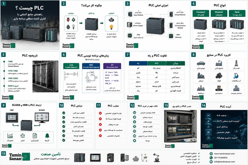 PLC چیست؟ راهنمای جامع آشنایی با کنترل کننده منطقی برنامه پذیر (PLC)