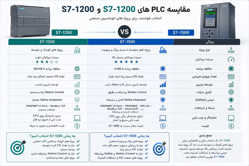 PLC S7-1500 چیست؟