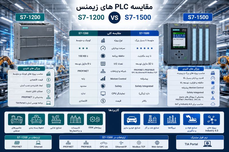 تفاوت PLC S7-1200 و S7-1500 زیمنس
