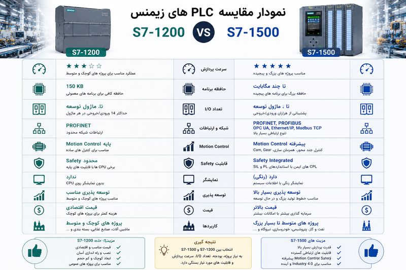نمودار مقایسه PLC S7-1200 و S7-1500