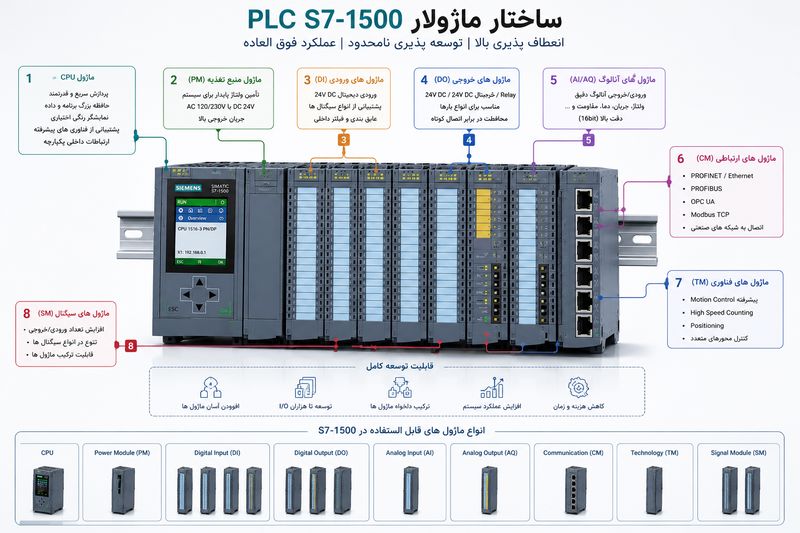 ساختار ماژولار PLC S7-1500