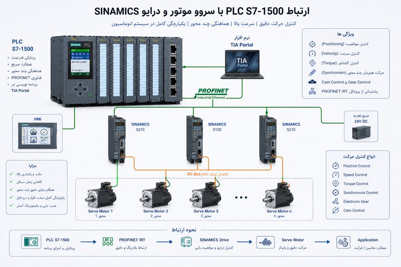 ارتباط PLC S7-1500 با سروو موتور و درایو SINAMICS