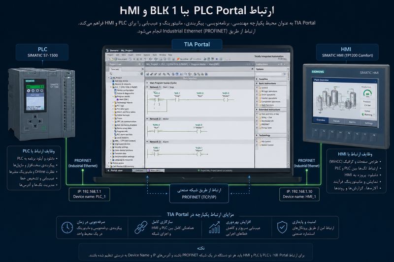 ارتباط TIA Portal با PLC و HMI